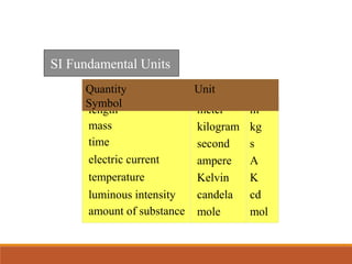 SI Fundamental Units
length
mass
time
electric current
temperature
luminous intensity
amount of substance
meter
kilogram
second
ampere
Kelvin
candela
mole
m
kg
s
A
K
cd
mol
Quantity Unit
Symbol
 