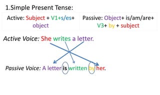 Active Voice: She writes a letter.
Active: Subject + V1+s/es+
object
Passive: Object+ is/am/are+
V3+ by + subject
1.Simple Present Tense:
Passive Voice: A letter is written by her.
 