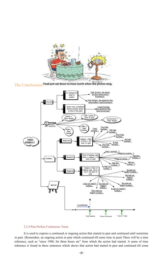~ 13 ~
The Conclussion :
2.2.4 Past Perfect Continuous Tense
It is used to express a continued or ongoing action that started in past and continued until sometime
in past. (Remember, an ongoing action in past which continued till some time in past) There will be a time
reference, such as “since 1980, for three hours etc” from which the action had started. A sense of time
reference is found in these sentences which shows that action had started in past and continued till some
 