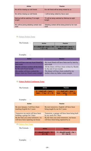 ~ 24 ~
Active Passive
We will be missing our old friends Our old friend will be being missed by us
We will be missing our old friends I will be being visited by Harun soon
Mahmud will be watching TV at eight
tonight
TV will be being watched by Mahmud at eight
tonight
She will be joining debating contest next
week
Debating contest will be being joined by her next
week
11. Future Perfect Tense
The Formula :
Examples :
Active Passive
Jack will have met my loyal friend by
next week
My loyal friend will have been met by Jack by
next week
Sholeh will have written all the letters
by the end of next month
All the letters will have been written by Sholeh
by the end of next month
My mother will have cooked the
dinner when my friend comes tonight
The dinner will have been cooked by my
mother when my father comes tonight
12. Future Perfect Continuous Tense
The Formula :
Examples :
Active Passive
By next January, I will have been
teaching English for 2 years
By next tomorrow, English will have been
being taught by me for 2 years
Tomorrow my uncle will have been
building a garage for 2 days
Tomorrow, a garage will have been being built
by my uncle for 2 days
By the time you come tomorrow, we
will have been repairing our house
By the time you come tomorrow, our house
will have been being repaired by us
13. Future Past Tense
The Formula :
Examples :
Active Passive
S + shall/will +have + V3
+ (C + O)
S + shall/will + have +
been + V 3 + (by S)
Active Passive
S + shall/will + have +
been + V ing + (C + O)
S + shall/will + have +
been + being + V 3 + (by
S)
Active Passive
S + should/would + V1 +
(C + O)
S + should/would + be +
V3 + (by S)
 