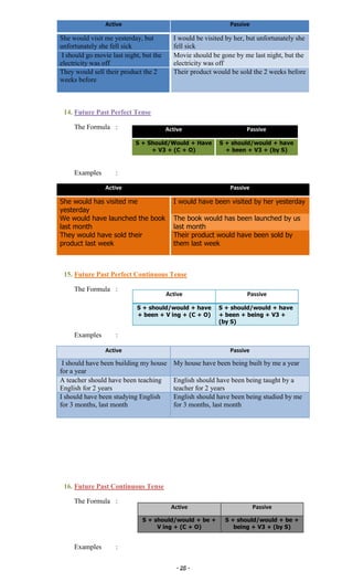 ~ 25 ~
Active Passive
She would visit me yesterday, but
unfortunately she fell sick
I would be visited by her, but unfortunately she
fell sick
I should go movie last night, but the
electricity was off
Movie should be gone by me last night, but the
electricity was off
They would sell their product the 2
weeks before
Their product would be sold the 2 weeks before
14. Future Past Perfect Tense
The Formula :
Examples :
Active Passive
She would has visited me
yesterday
I would have been visited by her yesterday
We would have launched the book
last month
The book would has been launched by us
last month
They would have sold their
product last week
Their product would have been sold by
them last week
15. Future Past Perfect Continuous Tense
The Formula :
Examples :
Active Passive
I should have been building my house
for a year
My house have been being built by me a year
A teacher should have been teaching
English for 2 years
English should have been being taught by a
teacher for 2 years
I should have been studying English
for 3 months, last month
English should have been being studied by me
for 3 months, last month
16. Future Past Continuous Tense
The Formula :
Examples :
Active Passive
S + Should/Would + Have
+ V3 + (C + O)
S + should/would + have
+ been + V3 + (by S)
Active Passive
S + should/would + have
+ been + V ing + (C + O)
S + should/would + have
+ been + being + V3 +
(by S)
Active Passive
S + should/would + be +
V ing + (C + O)
S + should/would + be +
being + V3 + (by S)
 