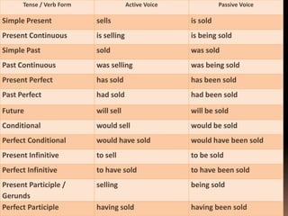 Tense / Verb Form                Active Voice             Passive Voice

Simple Present            sells                       is sold
Present Continuous        is selling                  is being sold
Simple Past               sold                        was sold
Past Continuous           was selling                 was being sold
Present Perfect           has sold                    has been sold
Past Perfect              had sold                    had been sold

Future                    will sell                   will be sold
Conditional               would sell                  would be sold
Perfect Conditional       would have sold             would have been sold
Present Infinitive        to sell                     to be sold
Perfect Infinitive        to have sold                to have been sold
Present Participle /      selling                     being sold
Gerunds
Perfect Participle        having sold                 having been sold
 