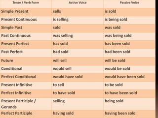 Form of Passive Voice Verbs

 Often passive voice sentences will contain a
  "by" phrase indicting who or what performed
...