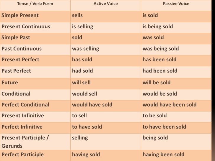 Phd thesis passive voice used