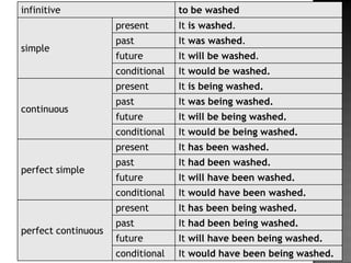 infinitive                         to be washed
                     present       It is washed.
                     past          It was washed.
simple
                     future        It will be washed.
                     conditional   It would be washed.
                     present       It is being washed.
                     past          It was being washed.
continuous
                     future        It will be being washed.
                     conditional   It would be being washed.
                     present       It has been washed.
                     past          It had been washed.
perfect simple
                     future        It will have been washed.
                     conditional   It would have been washed.
                     present       It has been being washed.
                     past          It had been being washed.
perfect continuous
                     future        It will have been being washed.
                     conditional   It would have been being washed.
 