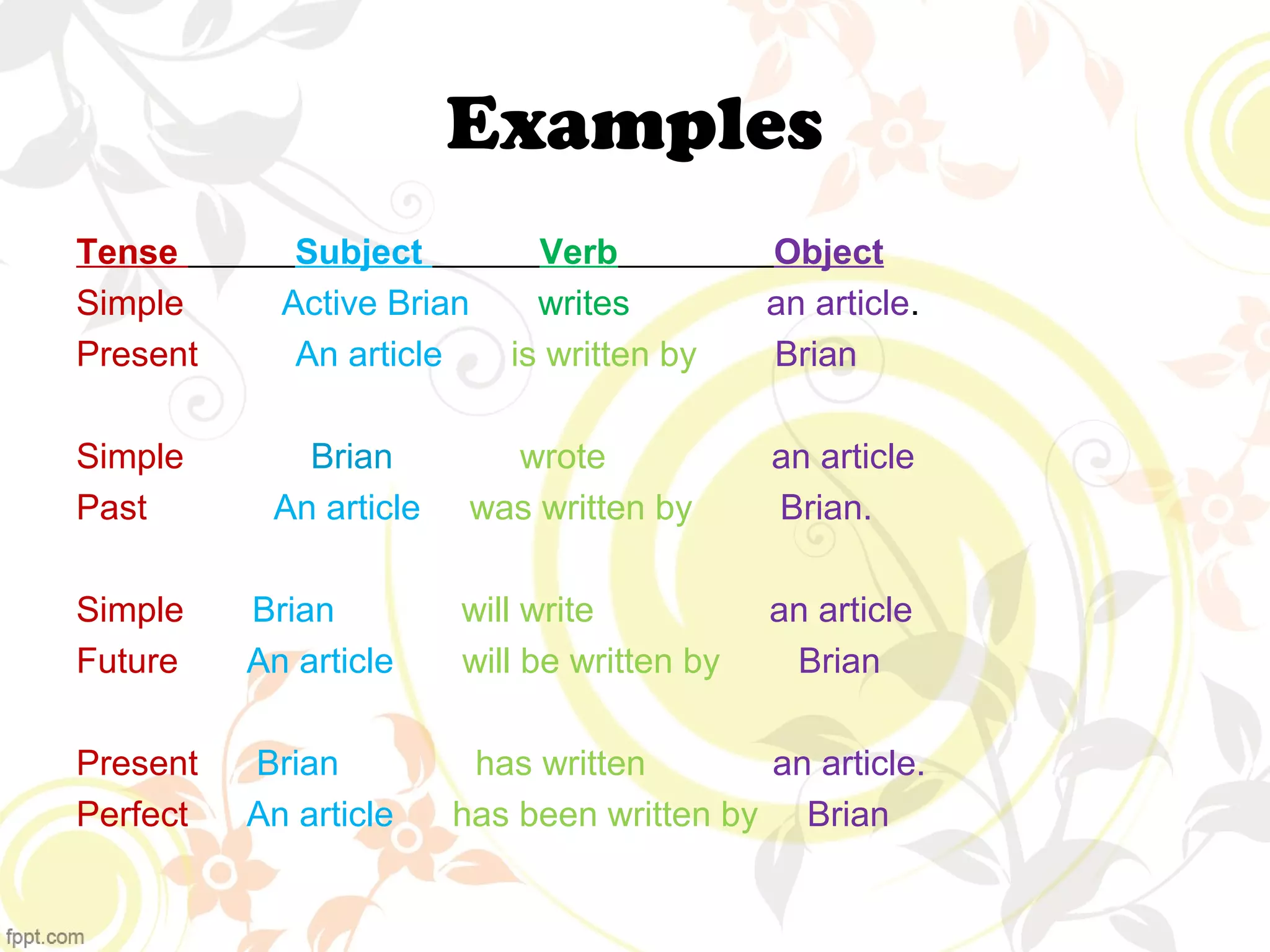 Examples 
Tense Subject Verb Object 
Simple Active Brian writes an article. 
Present An article is written by Brian 
Simple Brian wrote an article 
Past An article was written by Brian. 
Simple Brian will write an article 
Future An article will be written by Brian 
Present Brian has written an article. 
Perfect An article has been written by Brian 
 