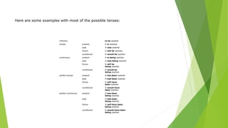 infinitive to be washed
simple present It is washed.
past It was washed.
future It will be washed.
conditional It would be washed.
continuous present It is being washed.
past It was being washed.
future It will be
being washed.
conditional It would be
being washed.
perfect simple present It has been washed.
past It had been washed.
future It will have
been washed.
conditional It would have
been washed.
perfect continuous present It has been
being washed.
past It had been
being washed.
future It will have been
being washed.
conditional It would have been
being washed.
Here are some examples with most of the possible tenses:
 