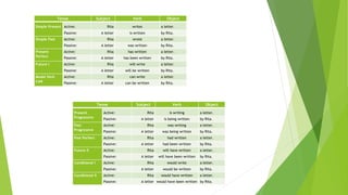 Tense Subject Verb Object
Simple Present Active: Rita writes a letter.
Passive: A letter is written by Rita.
Simple Past Active: Rita wrote a letter.
Passive: A letter was written by Rita.
Present
Perfect
Active: Rita has written a letter.
Passive: A letter has been written by Rita.
Future I Active: Rita will write a letter.
Passive: A letter will be written by Rita.
Modal Verb
CAN
Active: Rita can write a letter.
Passive: A letter can be written by Rita.
Tense Subject Verb Object
Present
Progressive
Active: Rita is writing a letter.
Passive: A letter is being written by Rita.
Past
Progressive
Active: Rita was writing a letter.
Passive: A letter was being written by Rita.
Past Perfect Active: Rita had written a letter.
Passive: A letter had been written by Rita.
Future II Active: Rita will have written a letter.
Passive: A letter will have been written by Rita.
Conditional I Active: Rita would write a letter.
Passive: A letter would be written by Rita.
Conditional II Active: Rita would have written a letter.
Passive: A letter would have been written by Rita.
 