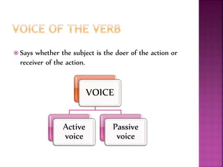  Says whether the subject is the doer of the action or
receiver of the action.
VOICE
Active
voice
Passive
voice
 