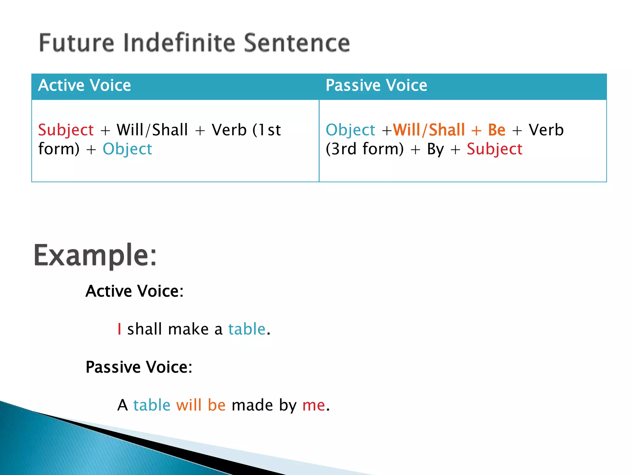 Active Voice Passive Voice
Subject + Will/Shall + Verb (1st
form) + Object
Object +Will/Shall + Be + Verb
(3rd form) + By + Subject
Active Voice:
I shall make a table.
Passive Voice:
A table will be made by me.
Example:
 