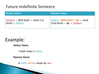 Active Voice Passive Voice
Subject + Will/Shall + Verb (1st
form) + Object
Object +Will/Shall + Be + Verb
(3rd form) + By + Subject
Active Voice:
I shall make a table.
Passive Voice:
A table will be made by me.
Example:
 