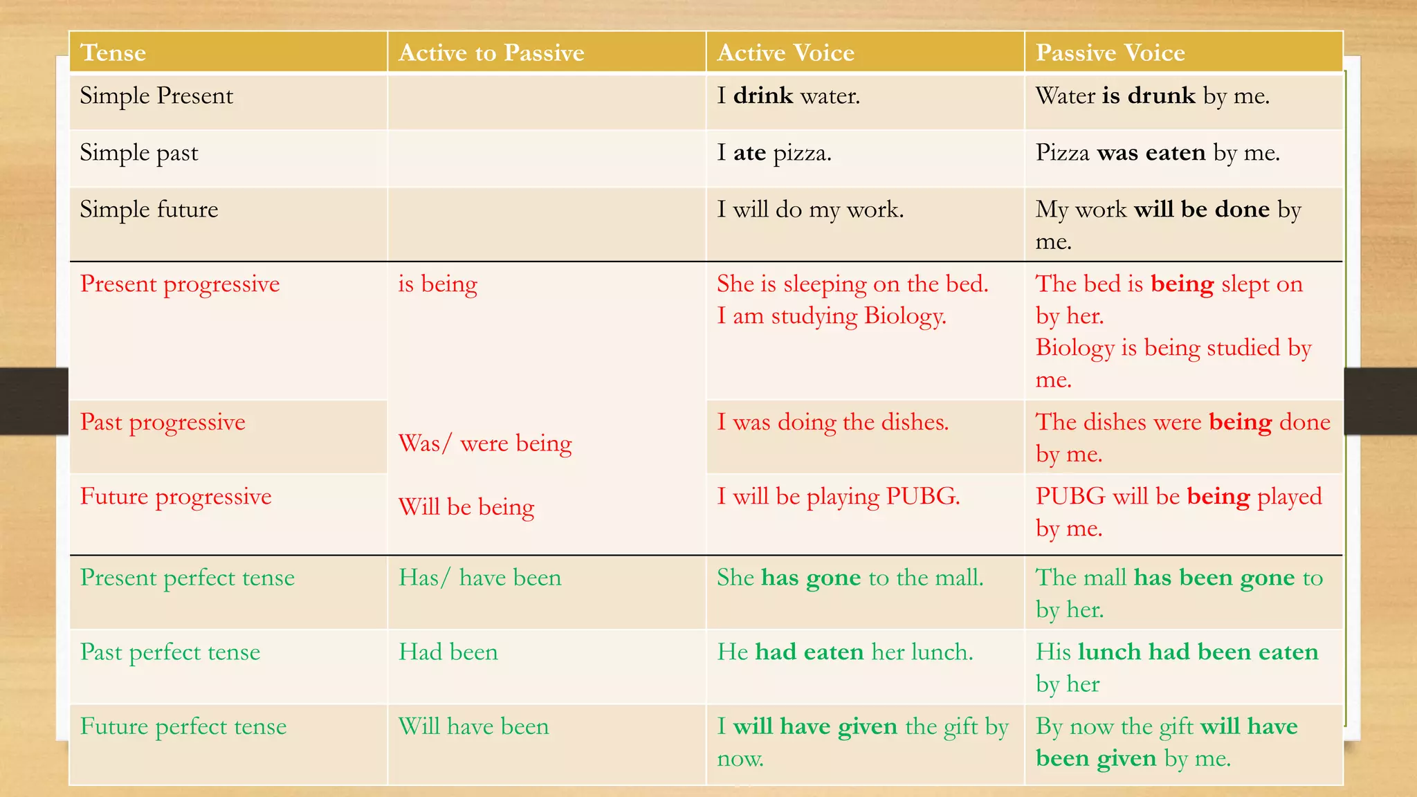 Active and passive voice - perfect tenses | PPTX