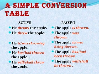 A simple conversion
tAble
ACTIVE
He throws the apple.
He threw the apple.
He is/was throwing
the apple.
He has/had thrown
the apple.
He will/shall throw
the apple.
PASSIVE
The apple is thrown.
The apple was
thrown.
The apple is/was
being thrown.
The apple has/had
been thrown.
The apple will/shall
be thrown .
 