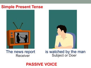 Simple Present Tense
The news report is watched by the man
Receiver Subject or Doer
PASSIVE VOICE
 