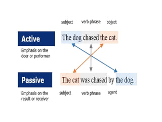 ACTIVE AND PASSIVE VOICE DEFINITION ppt.pptx