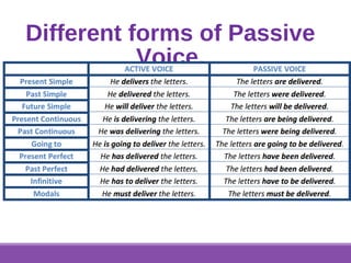 Active and passive voice 
