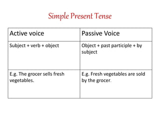 Simple Present Tense
Active voice Passive Voice
Subject + verb + object Object + past participle + by
subject
E.g. The grocer sells fresh
vegetables.
E.g. Fresh vegetables are sold
by the grocer.
 