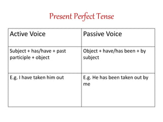 Present Perfect Tense
Active Voice Passive Voice
Subject + has/have + past
participle + object
Object + have/has been + by
subject
E.g. I have taken him out E.g. He has been taken out by
me
 