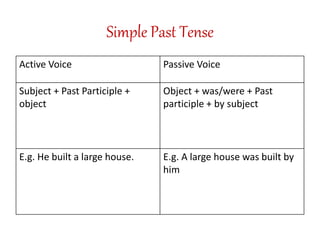 Simple Past Tense
Active Voice Passive Voice
Subject + Past Participle +
object
Object + was/were + Past
participle + by subject
E.g. He built a large house. E.g. A large house was built by
him
 