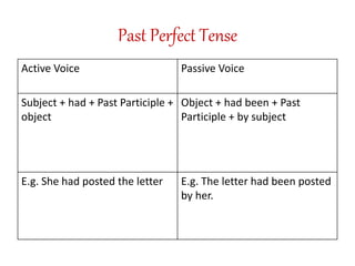 Past Perfect Tense
Active Voice Passive Voice
Subject + had + Past Participle +
object
Object + had been + Past
Participle + by subject
E.g. She had posted the letter E.g. The letter had been posted
by her.
 