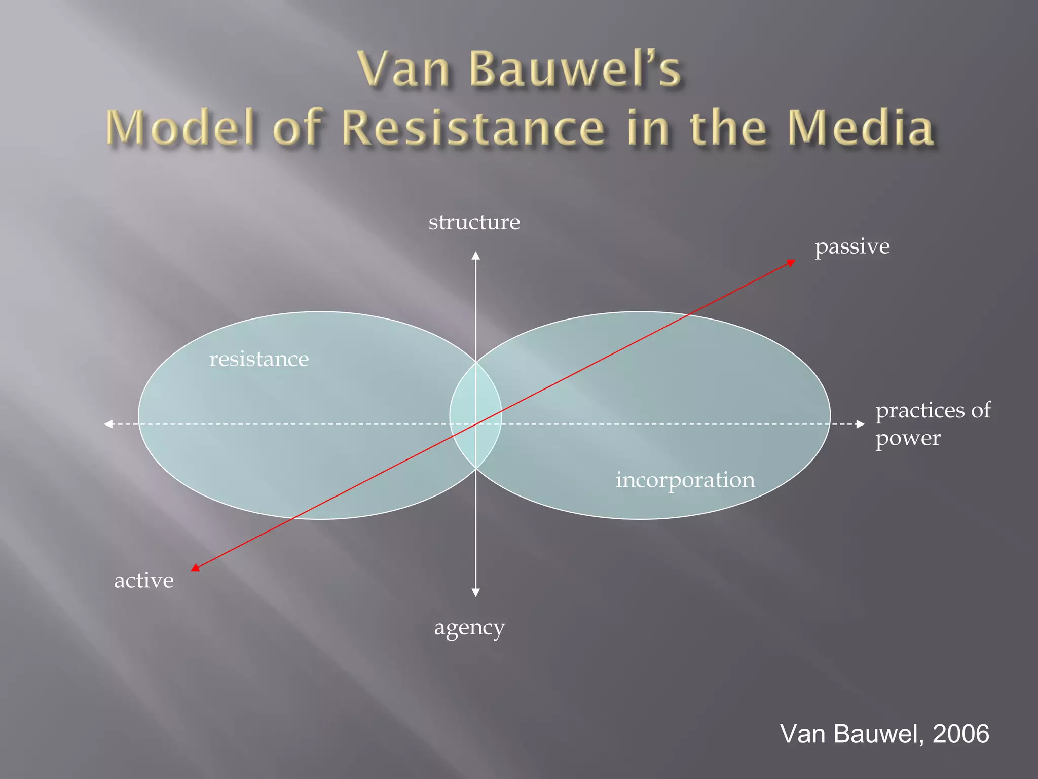 resistance incorporation structure agency practices of power passive active Van Bauwel, 2006 
