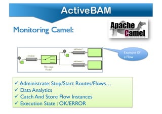  Administrate: Stop/Start Routes/Flows…	

 Data Analytics	

 Catch And Store Flow Instances	

 Execution State : OK/ERROR	

Example	
 Of	
 
a	
 Flow	
 
 