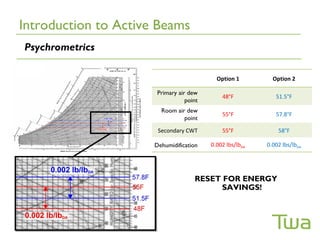Introduction to Active Beams
Psychrometrics

                                            Option 1         Option 2

                       Primary air dew
                                              48°F            51.5°F
                                  point
                        Room air dew
                                              55°F            57.8°F
                                point

                       Secondary CWT          55°F             58°F

                      Dehumidification    0.002 lbs/lbDA   0.002 lbs/lbDA




                                     RESET FOR ENERGY
                                           SAVINGS!
 