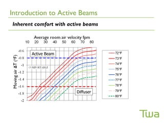 Introduction to Active Beams
Inherent comfort with active beams




       Active Beam




                         Diffuser
 