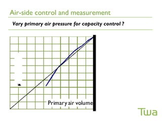 Air-side control and measurement
Vary primary air pressure for capacity control ?
 