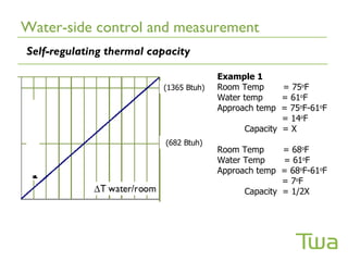 Water-side control and measurement
Self-regulating thermal capacity

                                        Example 1
                          (1365 Btuh)   Room Temp       = 75oF
                                        Water temp      = 61oF
                                        Approach temp = 75oF-61oF
                                                        = 14oF
                                               Capacity = X
                           (682 Btuh)
                                        Room Temp      = 68oF
                                        Water Temp     = 61oF
                                        Approach temp = 68oF-61oF
                                                       = 7oF
                                              Capacity = 1/2X
 
