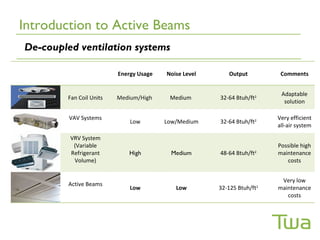 Introduction to Active Beams
De-coupled ventilation systems

                         Energy Usage   Noise Level      Output         Comments


                                                                        Adaptable
        Fan Coil Units   Medium/High     Medium       32-64 Btuh/ft2
                                                                         solution

         VAV Systems                                                   Very efficient
                             Low        Low/Medium    32-64 Btuh/ft2
                                                                       all-air system

         VRV System
          (Variable                                                    Possible high
         Refrigerant        High          Medium      48-64 Btuh/ft2   maintenance
          Volume)                                                         costs


                                                                        Very low
         Active Beams
                             Low           Low        32-125 Btuh/ft
                                                                   2
                                                                       maintenance
                                                                          costs
 