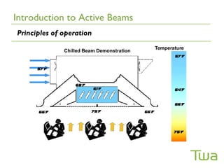 Introduction to Active Beams
Principles of operation
 