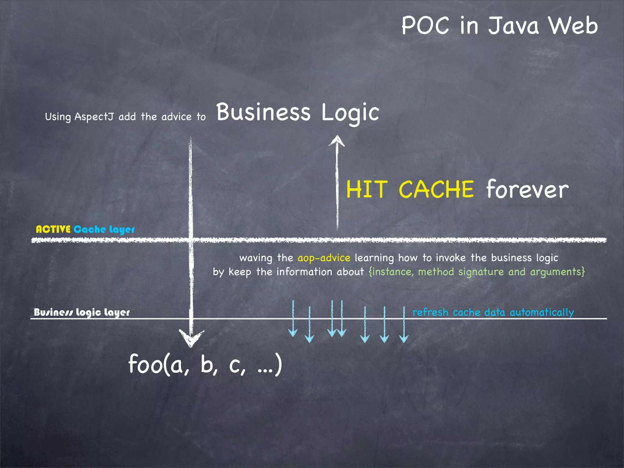 ACTIVE Cache Layer
POC in Java Web
Using AspectJ add the advice to Business Logic
foo(a, b, c, ...)
Business Logic Layer
waving the aop-advice learning how to invoke the business logic
by keep the information about {instance, method signature and arguments}
HIT CACHE forever
refresh cache data automatically
 
