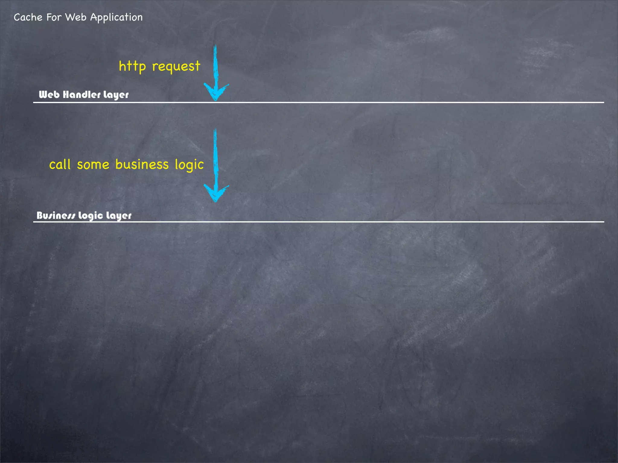 Cache For Web Application
http request
Web Handler Layer
Business Logic Layer
call some business logic
 