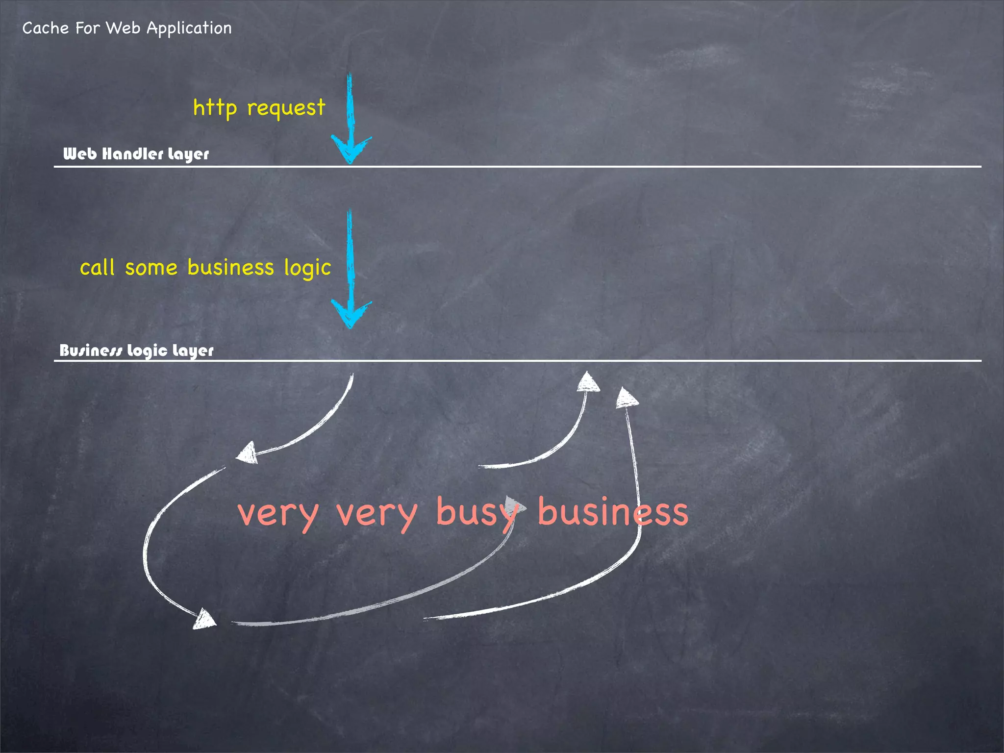 Cache For Web Application
http request
Web Handler Layer
Business Logic Layer
call some business logic
very very busy business
 