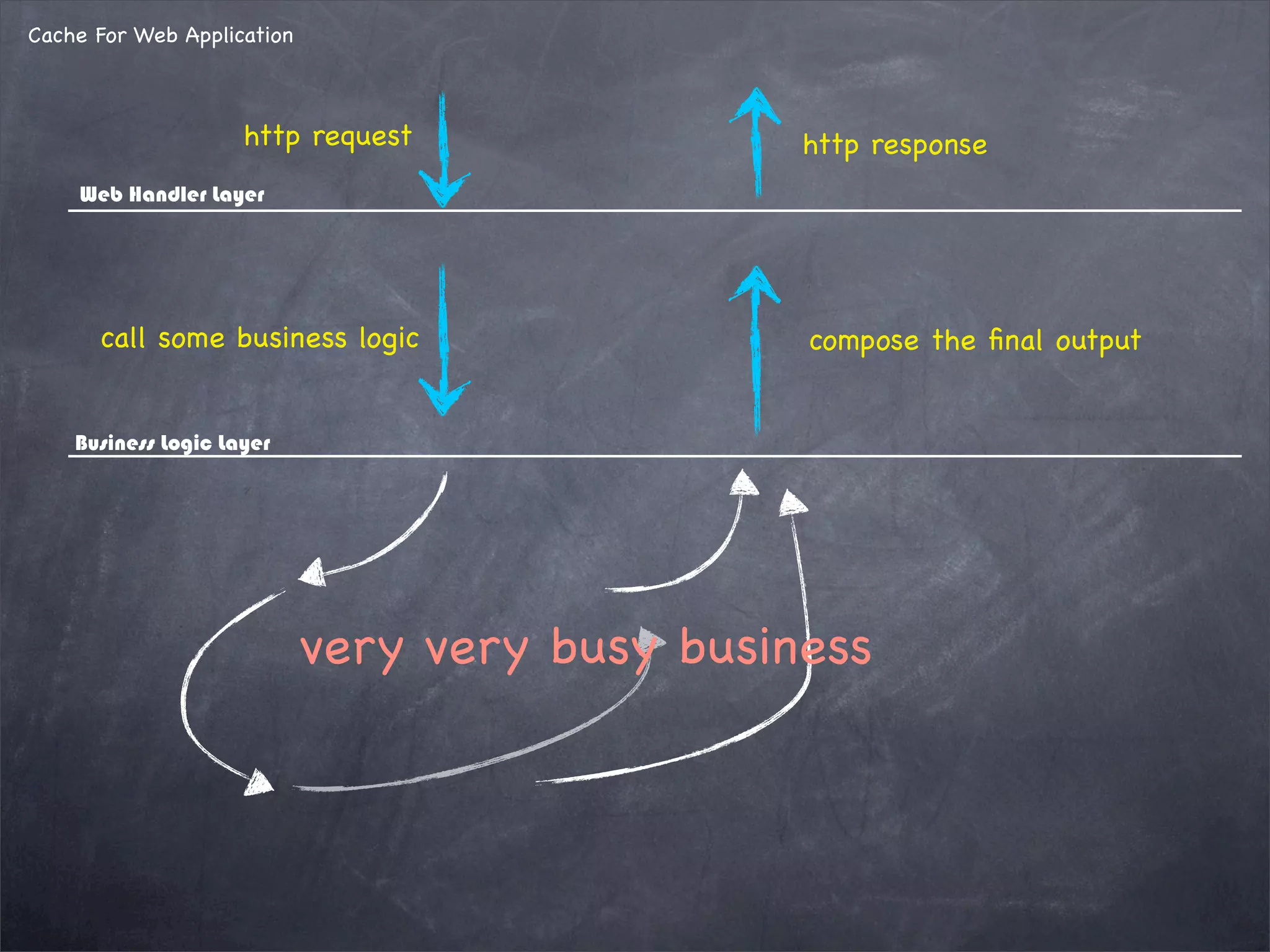 Cache For Web Application
http request
Web Handler Layer
Business Logic Layer
call some business logic
http response
compose the ﬁnal output
very very busy business
 
