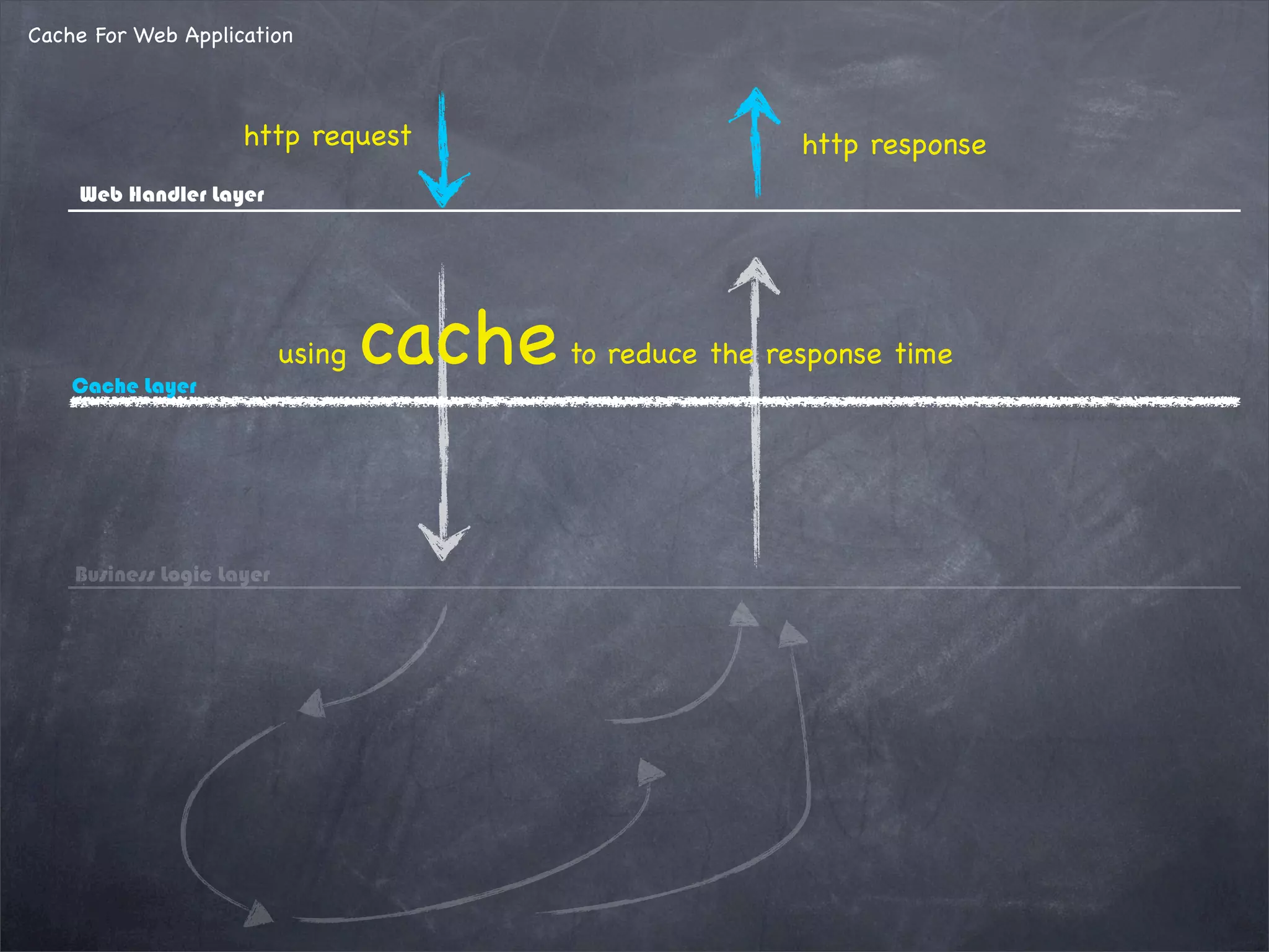 Cache For Web Application
http request
Web Handler Layer
Business Logic Layer
http response
Cache Layer
using cacheto reduce the response time
 
