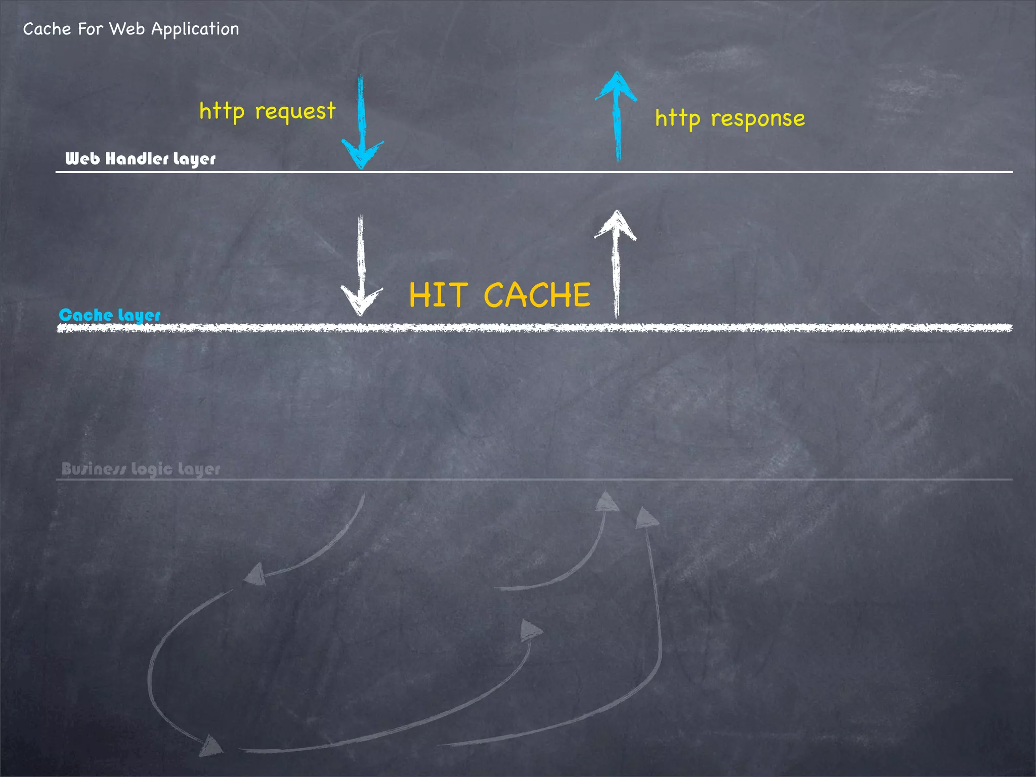 Cache For Web Application
http request
Web Handler Layer
Business Logic Layer
http response
Cache Layer
HIT CACHE
 