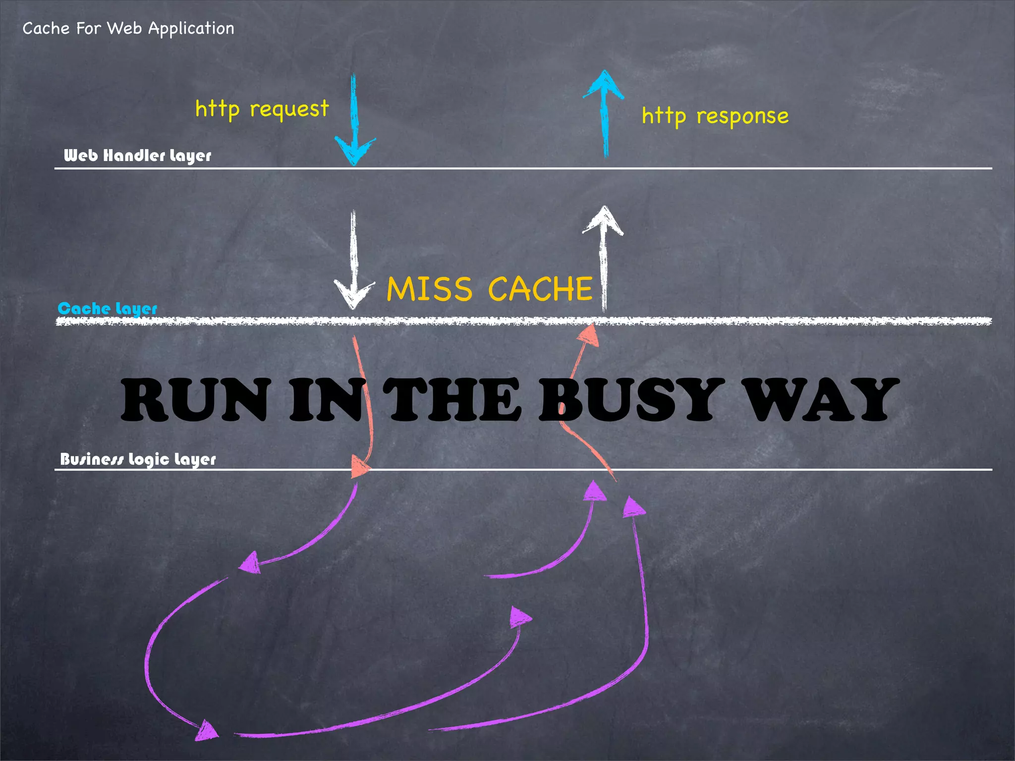 Cache For Web Application
http request
Web Handler Layer
Business Logic Layer
http response
Cache Layer
MISS CACHE
RUN IN THE BUSY WAY
 