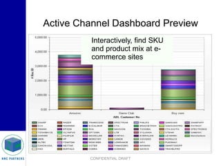 75% of companies surveyed have no integrated monitoring of Internet for brand, price, channel and promotional efforts