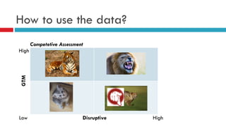 How to use the data?
Competetive Assessment
GTM
Low
High
HighDisruptive
 