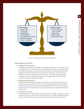 48




                                                                                               eMPLoyMeNt.aNd.Career.GoaLS
      Advantages                                           Disadvantages
      • Higher Rate                                        • Factors Beyond
        of Success                                           Your Control
      • Established                                        • High Costs
        Brand Identity                                     • Restrictions
      • Foundation Is In Place                             • Reduced Proﬁts
      • Business Support
      • Easier to Finance




                     FigUre 4. WeigHing FrancHise oWnersHiP


advantages.of.franchises
  » a.higher.rate.of.Success
    Franchise success rate is the top reason why people buy franchises. according to the
    U.s. Department of commerce, 95% of franchises are still in business after five years.
    Franchisors (the companies who sell or grant franchises to individuals) evaluate each
    prospective franchisee (individual franchise owners) and invest in those they think
    will thrive as franchise owners for their companies. They assess skills, experience,
    motivation, and financial capacity and select those applicants who can afford the
    franchise and execute the business model.
  » established.Brand.identity
    one of the key advantages of operating a franchise is the ability to give consumers
    a brand they know, quality they trust, and a consistency they have come to expect.
    Purchasing a franchise means purchasing the reputation of the brand, an established
    customer base, and a set of products or services that have been successfully tested in
    communities.
  » foundation.is.in.Place
    in a franchise system, the work has already been done to develop a product or service,
    identify and reach a target market, build a reputation, and create a replicable business
    model. While many new business owners spend the first year (or longer) testing
 