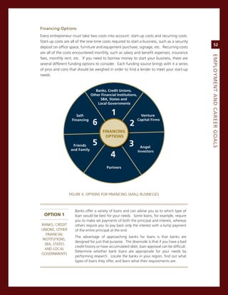 financing.options
every entrepreneur must take two costs into account: start-up costs and recurring costs.
start-up costs are all of the one-time costs required to start a business, such as a security
                                                                                                     52
deposit on office space, furniture and equipment purchase, signage, etc. recurring costs
are all of the costs encountered monthly, such as salary and benefit expenses, insurance




                                                                                                eMPLoyMeNt.aNd.Career.GoaLS
fees, monthly rent, etc. if you need to borrow money to start your business, there are
several different funding options to consider. each funding source brings with it a series
of pros and cons that should be weighed in order to find a lender to meet your start-up
needs.


                                   Banks, Credit Unions,
                                Other Financial Institutions,
                                     SBA, States and
                                    Local Governments


                       Self-                1                     Venture
                    Financing
                                 6                      2
                                                                Capital Firms


                                       FINANCING
                                         OPTIONS

                    Friends      5                      3         Angel
                   and Family                                   Investors
                                            4
                                          Partners




                  FigUre 6. oPTions For Financing smaLL BUsinesses



                     Banks offer a variety of loans and can advise you as to which type of
  oPTIon 1           loan would be best for your needs. some loans, for example, require
                     you to make set payments of both the principal and interest, whereas
BanKs, creDiT        others require you to pay back only the interest with a lump payment
Unions, oTHer        of the entire principal at the end.
   FinanciaL
                     The advantage of approaching banks for loans is that banks are
 insTiTUTions,
                     designed for just that purpose. The downside is that if you have a bad
  sBa, sTaTes
                     credit history or have accumulated debt, loan approval can be difficult.
  anD LocaL
                     Determine whether bank loans are appropriate for your needs by
governmenTs
                     performing research. Locate the banks in your region, find out what
                     types of loans they offer, and learn what their requirements are.
 