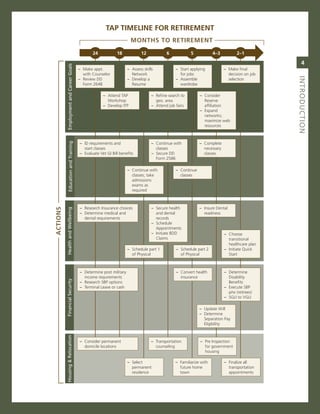TaP TIMelIne for reTIreMenT
                                                                      MonThs To reTIreMenT
                                                24            18             12            6            5            4–3          2–1

                                                                                                                                                   4
           employment.and.Career.Goals   – make appt.                – assess skills            – start applying           – make final
                                           with counselor              network                    for jobs                   decision on job




                                                                                                                                               iNtroduCtioN
                                         – review DD                 – Develop a                – assemble                   selection
                                           Form 2648                   resume                     wardrobe

                                                      – attend TaP                 – refine search to        – consider
                                                        Workshop                     geo. area                 reserve
                                                      – Develop iTP                – attend job fairs          affiliation
                                                                                                             – expand
                                                                                                               networks;
                                                                                                               maximize web
                                                                                                               resources



                                         – iD requirements and                     – continue with           – complete
            education.and.training




                                           start classes                             classes                   necessary
                                         – evaluate vet gi Bill benefits           – secure DD                 classes
                                                                                     Form 2586

                                                                     – continue with            – continue
                                                                       classes; take              classes
                                                                       admissions
                                                                       exams as
                                                                       required



                                         – research insurance choices              – secure health           – insure Dental
aCTIons
          health.and.Wellbeing




                                         – Determine medical and                     and dental                readiness
                                           dental requirements                       records
                                                                                   – schedule
                                                                                     appointments
                                                                                   – initiate BDD                          – choose
                                                                                     claims                                  transitional
                                                                                                                             healthcare plan
                                                                     – schedule part 1          – schedule part 2          – initiate Quick
                                                                       of Physical                of Physical                start



                                         – Determine post military                              – convert health           – Determine
                                           income requirements                                    insurance                  Disability
          financial.Security




                                         – research sBP options                                                              Benefits
                                         – Terminal Leave or cash                                                          – execute sBP
                                                                                                                             p/w (retirees)
                                                                                                                           – sgLi to vgLi

                                                                                                             – Update Will
                                                                                                             – Determine
                                                                                                               separation Pay
                                                                                                               eligibility
          housing.&.relocation




                                         – consider permanent                      – Transportation          – Pre inspection
                                           domicile locations                        counseling                for government
                                                                                                               housing

                                                                     – select                   – Familiarize with         – Finalize all
                                                                       permanent                  future home                transportation
                                                                       residence                  town                       appointments
 