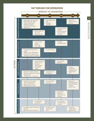 TaP TIMelIne for seParaTIon
                                                                         MonThs To seParaTIon
                                                 12                      6                  5                     4–3                   2–1
           employment.and.Career.Goals                                                                                                                      5
                                         –   make appt. with counselor             – start applying for                         – make final
                                         –   review DD Form 2648                     jobs                                         decision on job




                                                                                                                                                        iNtroduCtioN
                                         –   assess skills network                 – assemble                                     selection
                                         –   Develop a resume                        wardrobe
                                         –   attend TaP Workshop
                                         –   Develop iTP
                                                                                                          – consider reserve
                                                                                                            affiliation
                                                             – refine search to                           – expand networks;
                                                               geo. area                                    maximize web
                                                             – attend job fairs                             resources




                                                             – continue with                              – complete
            education.and.training




                                                               classes                                      necessary classes
                                                             – secure DD
                                                               Form 2586

                                         – iD requirements and start               – continue classes
                                           classes
                                         – evaluate vet gi Bill benefits
                                         – continue with classes; take
                                           admissions exams as required
aCTIons




                                                             – secure health and                          – insure Dental
          health.and.Wellbeing




                                                               dental records                               readiness
                                                             – schedule
                                                               appointments
                                                             – initiate BDD                                                     – choose
                                                               claims                                                             transitional
                                                                                                                                  healthcare plan
                                         – research insurance choices              – schedule part 2                            – initiate Quick
                                         – Determine medical and dental              of Physical                                  start
                                           requirements
                                         – schedule part 1 of Physical



                                         – Determine post military                 – convert health                             – Determine
                                           income requirements                       insurance                                    Disability Benefits
          financial.Security




                                         – research sBP options                                                                 – execute sBP p/w
                                         – Terminal Leave or cash                                                                 (retirees)
                                                                                                                                – sgLi to vgLi


                                                                                                          – Update Will
                                                                                                          – Determine
                                                                                                            separation Pay
                                                                                                            eligibility
          housing.&.relocation




                                                             – Transportation                             – Pre inspection
                                                               counseling                                   for government
                                                                                                            housing

                                         – consider permanent domicile             – Familiarize with                           – Finalize all
                                           locations                                 future home                                  transportation
                                         – select permanent residence                town                                         appointments
 
