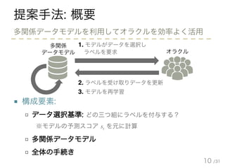 /31
提案手法: 概要
■ 構成要素:
□ データ選択基準: どの三つ組にラベルを付与する？
※モデルの予測スコア st を元に計算
□ 多関係データモデル
□ 全体の手続き
10
多関係データモデルを利用してオラクルを効率よく活用
オラクル
1. モデルがデータを選択し
ラベルを要求
2. ラベルを受け取りデータを更新
多関係
データモデル
3. モデルを再学習
 