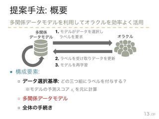 /31
提案手法: 概要
■ 構成要素:
□ データ選択基準: どの三つ組にラベルを付与する？
※モデルの予測スコア st を元に計算
□ 多関係データモデル
□ 全体の手続き
13
多関係データモデルを利用してオラクルを効率よく活用
オラクル
1. モデルがデータを選択し
ラベルを要求
2. ラベルを受け取りデータを更新
多関係
データモデル
3. モデルを再学習
 