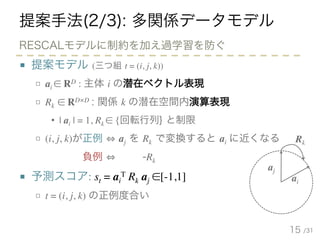 /31
提案手法(2/3): 多関係データモデル
■ 提案モデル (三つ組 t = (i, j, k))
□ ai ∈ RD : 主体 i の潜在ベクトル表現
□ Rk ∈ RD D : 関係 k の潜在空間内演算表現
• | ai | = 1, Rk ∈ {回転行列} と制限
□ (i, j, k)が正例 aj を Rk で変換すると ai に近くなる
□ (i, j, k)が負例 aj を -Rk で変換すると ai
■ 予測スコア: st = ai
T Rk aj ∈[-1,1]
□ t = (i, j, k) の正例度合い
15
RESCALモデルに制約を加え過学習を防ぐ
aj
ai
Rk
 