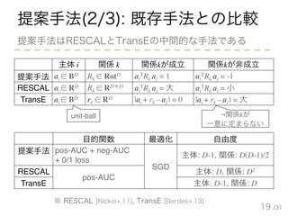 /31
提案手法(2/3): 既存手法との比較
主体 i 関係 k 関係kが成立 関係kが非成立
提案手法 ai ∈ BD Rk ∈ RotD ai
TRk aj = 1 ai
TRk aj = -1
RESCAL ai ∈ RD Rk ∈ RD×D ai
TRk aj = 大 ai
TRk aj = 小
TransE ai ∈ BD rk ∈ RD |ai + rk – aj | = 0 |ai + rk – aj | = 大
19
提案手法はRESCALとTransEの中間的な手法である
目的関数 最適化 自由度
提案手法 pos-AUC + neg-AUC
+ 0/1 loss
SGD
主体: D-1, 関係: D(D-1)/2
RESCAL
pos-AUC
主体: D, 関係: D2
TransE 主体: D-1, 関係: D
unit-ball ¬関係kが
一意に定まらない
※ RESCAL [Nickel+,11], TransE [Bordes+,13]
 