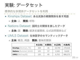/31
実験: データセット
■ Kinships Dataset: ある民族の親類関係を表す用語
□ 主体: 人 関係: 呼称
■ Nations Dataset: 国同士の関係を表したデータ
□ 主体: 国 関係: 経済支援関係, 公式訪問関係など
■ UMLS Dataset: 生体医学のセマンティックデータ
□ 主体: 概念, 用語 関係: 意味的関係
26
標準的な多関係データセットを利用
#(主体) #(関係) #(正例) #(負例)
Kinships  [Denham,  73] 104 26 10,790 270,426
Nations  [Rummel,  50-­‐65] 125 57 2,565 8,626
UMLS  [McCray,03] 135 49 6,752 886,273
 